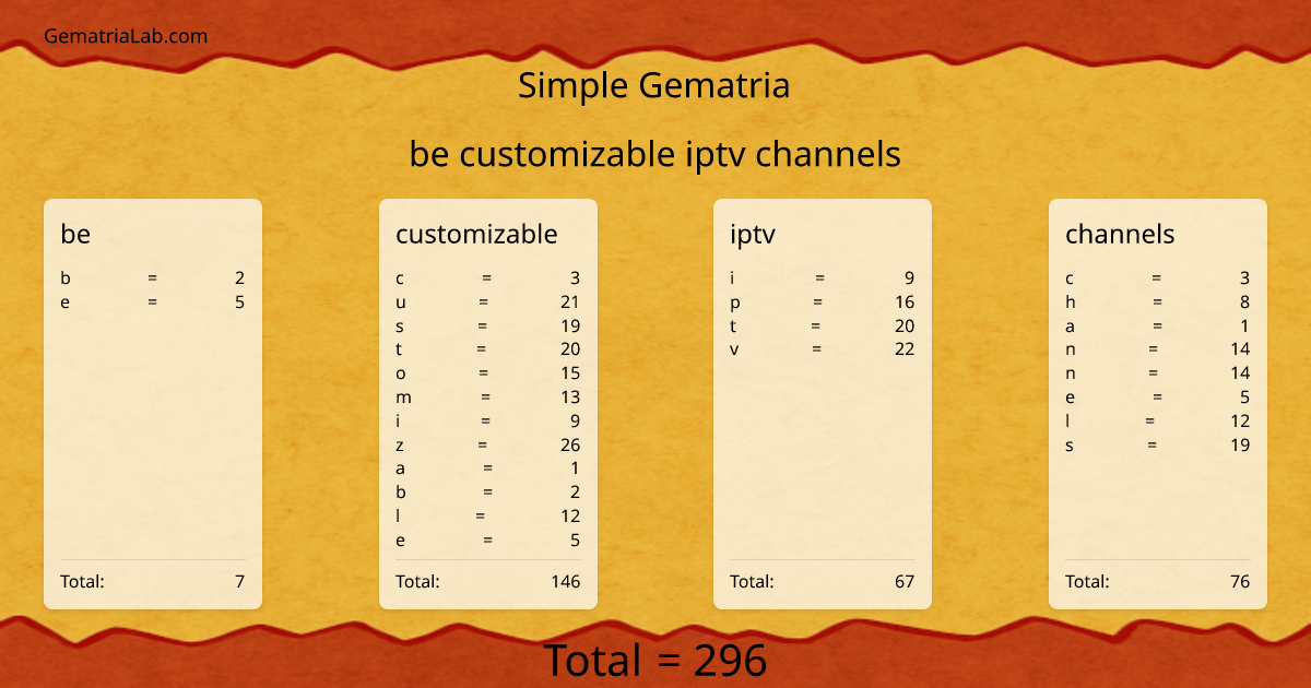 be customizable iptv channels in simple Gematria